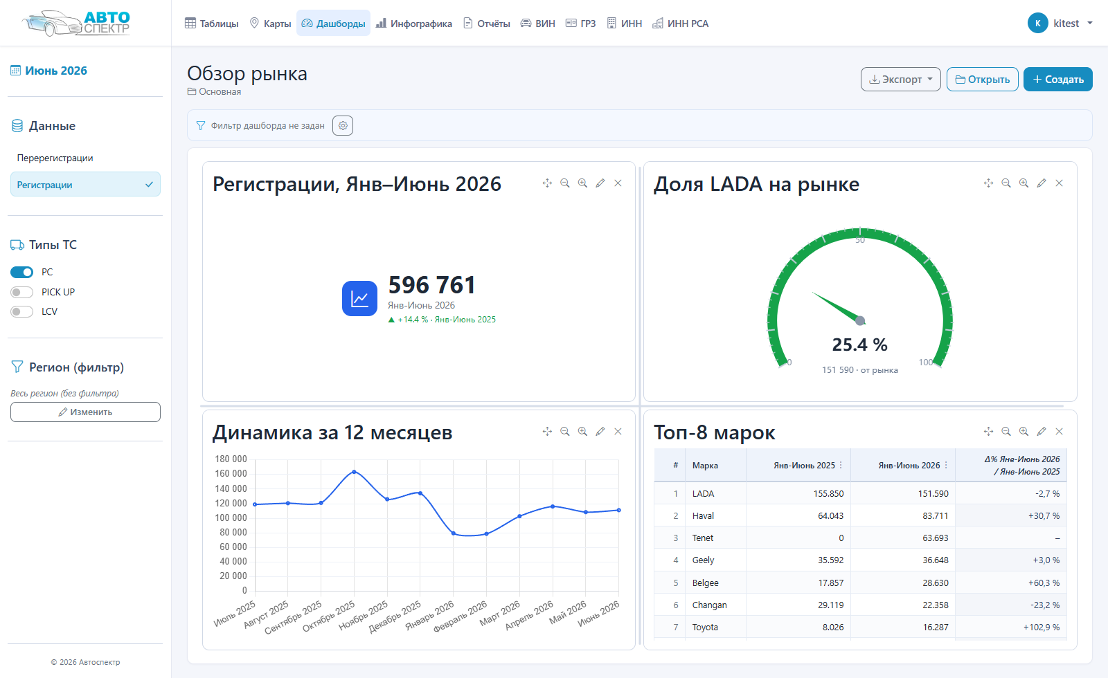 Раздел «Дашборды»